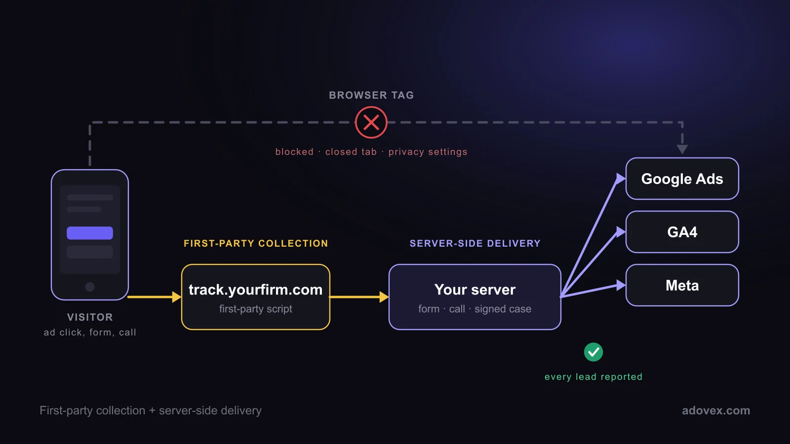Diagram: a browser tag gets blocked before reaching Google Ads, GA4 and Meta, while first-party collection on track.yourfirm.com plus server-side delivery reports every lead.